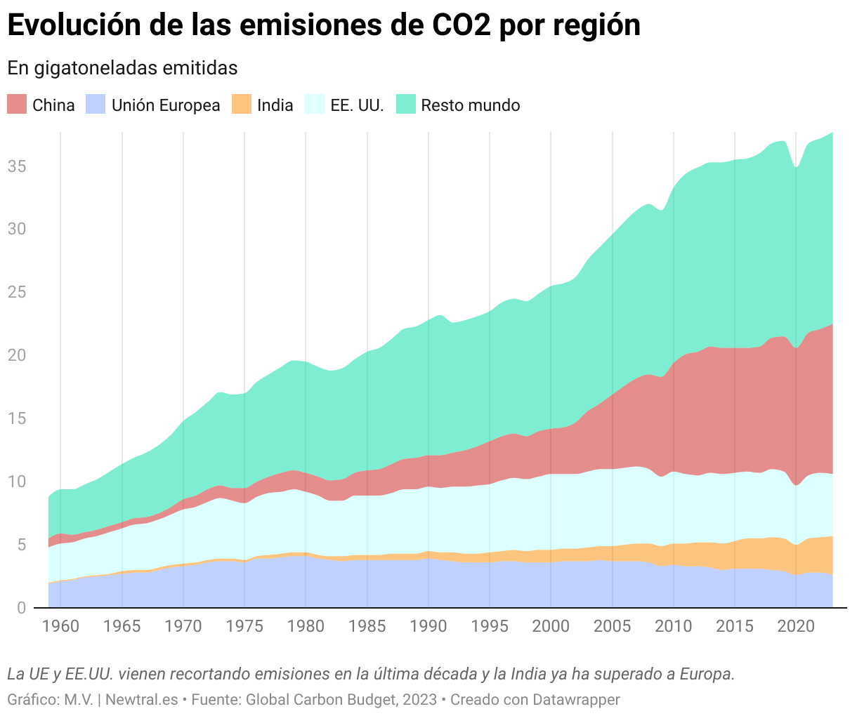 evolucion emisiones